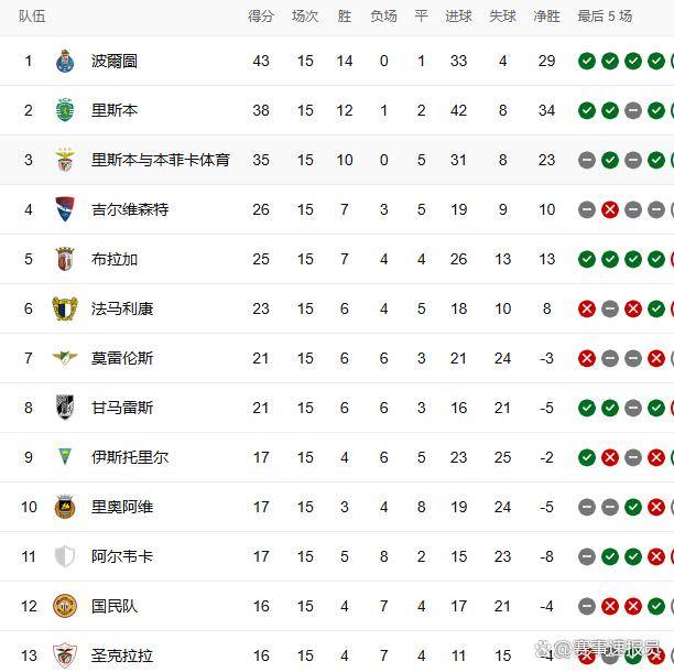 星空体育app-葡超积分榜最新排名